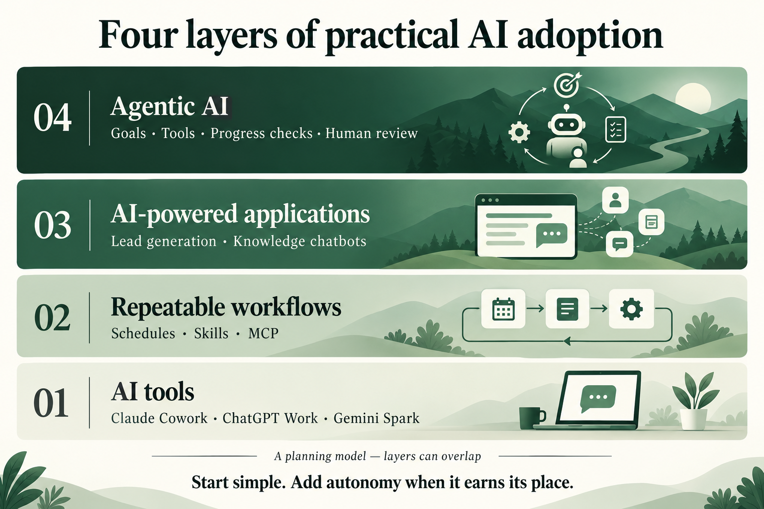 Four overlapping layers of practical AI adoption: tools, repeatable workflows, purpose-built applications, and bounded agents.