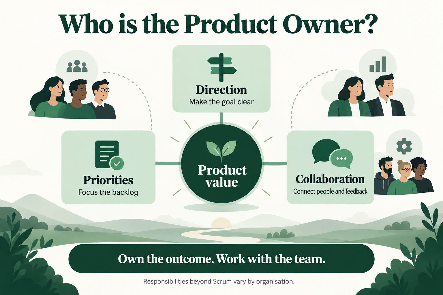 Product value connects three equally important areas: Direction, making the goal clear; Priorities, focusing the backlog; and Collaboration, connecting people and feedback. A note explains that responsibilities beyond Scrum vary by organisation.